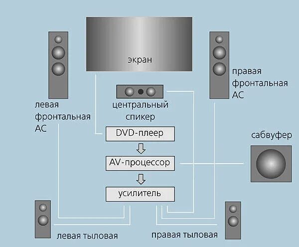 Сколько колонок в квартире. Схема соединения домашнего кинотеатра 5.1. Схема подсоединения колонок домашний кинотеатр. Схема подключения колонок 5.1. Схема включения домашнего кинотеатра 5,1.