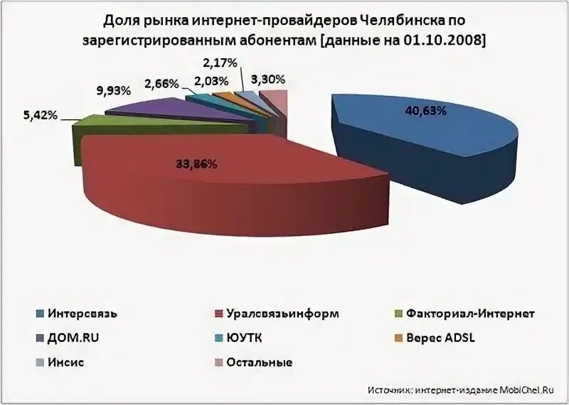 Интернет провайдеры России. Топ провайдеров интернета. Интернет провайдеры Московской области. Интернет провайдеры список Челябинск.