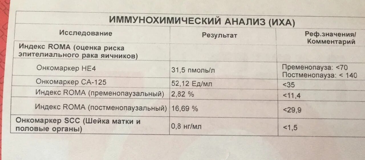 Сдать анализ на менопаузу. CA 125 онкомаркер норма. Анализ ca125 норма. Нормы онкомаркеров не4. Результат анализа крови на онкомаркеры са 125 норма.