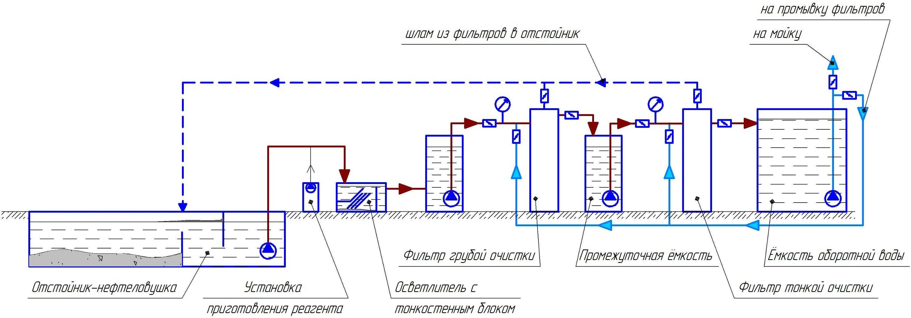 Очистка сточных вод автомоек. Схема очистки сточных вод автомоек. Схема очистное сооружение для автомойки. Схема очистного сооружения автомойки. Схема водоснабжения автомойки.