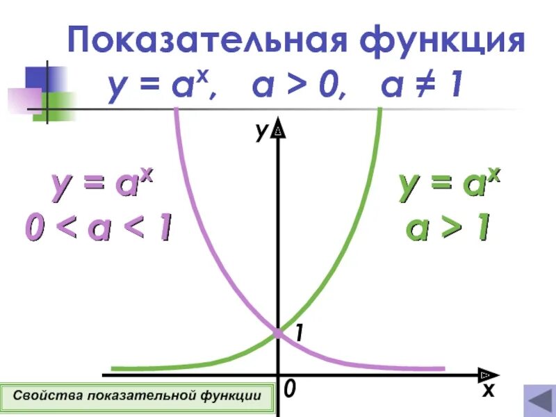 X a 0. График показательной функции y 2 x. Показательная функция 0<x<1. Показательная функция y AX. Показательная функция 0<a<1.