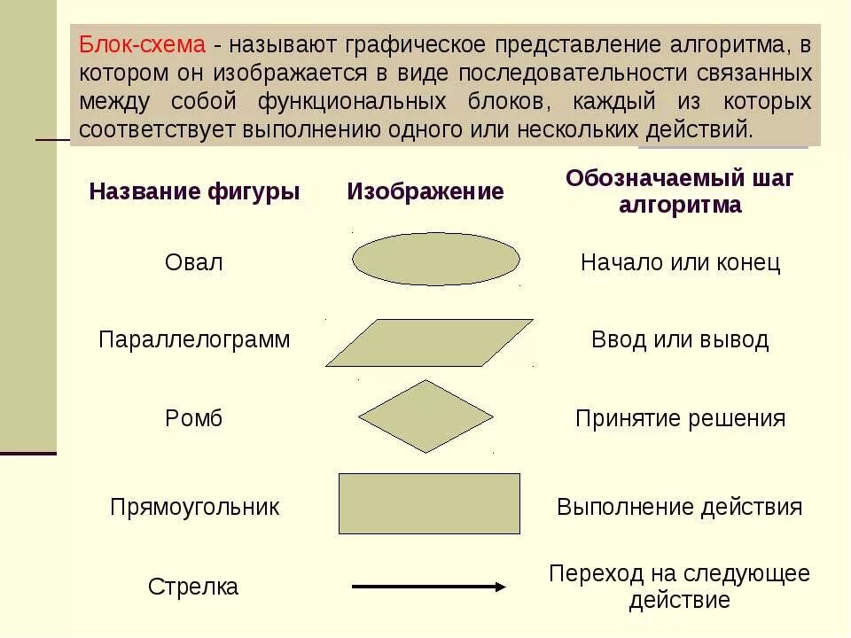 Состояния элементов формы. Описание блок схемы алгоритма. Блок-схема определите Тип алгоритма. Описание элементов блок схемы алгоритма. Типы блок схем алгоритмов.