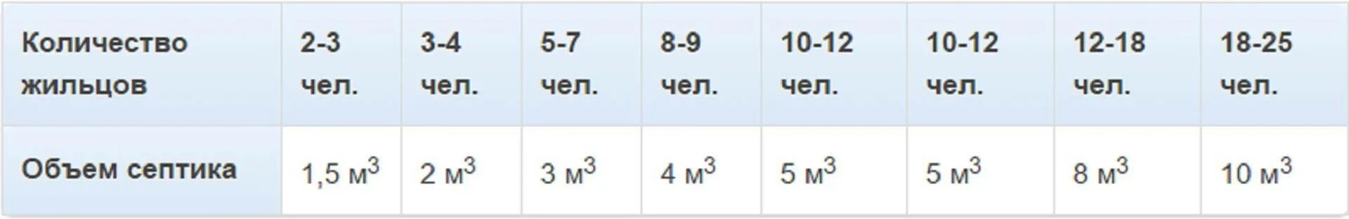 Расчет объема септика. Как рассчитать объем септика. Объем септика для семьи из 5 человек. Расчет септика на количество людей. Какой объем септика