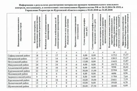 Результаты проверок сайт