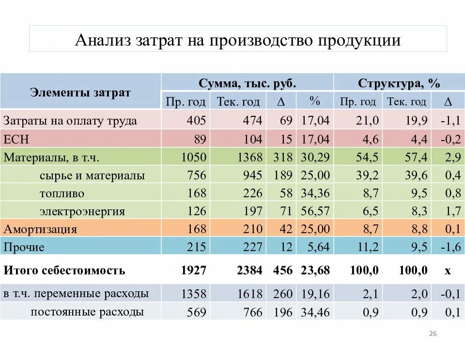 Расходы на развитие производства. Затраты на производство продукции. Затраты на изготовление продукции. Затраты на производство это себестоимость. Структура затрат на производство.