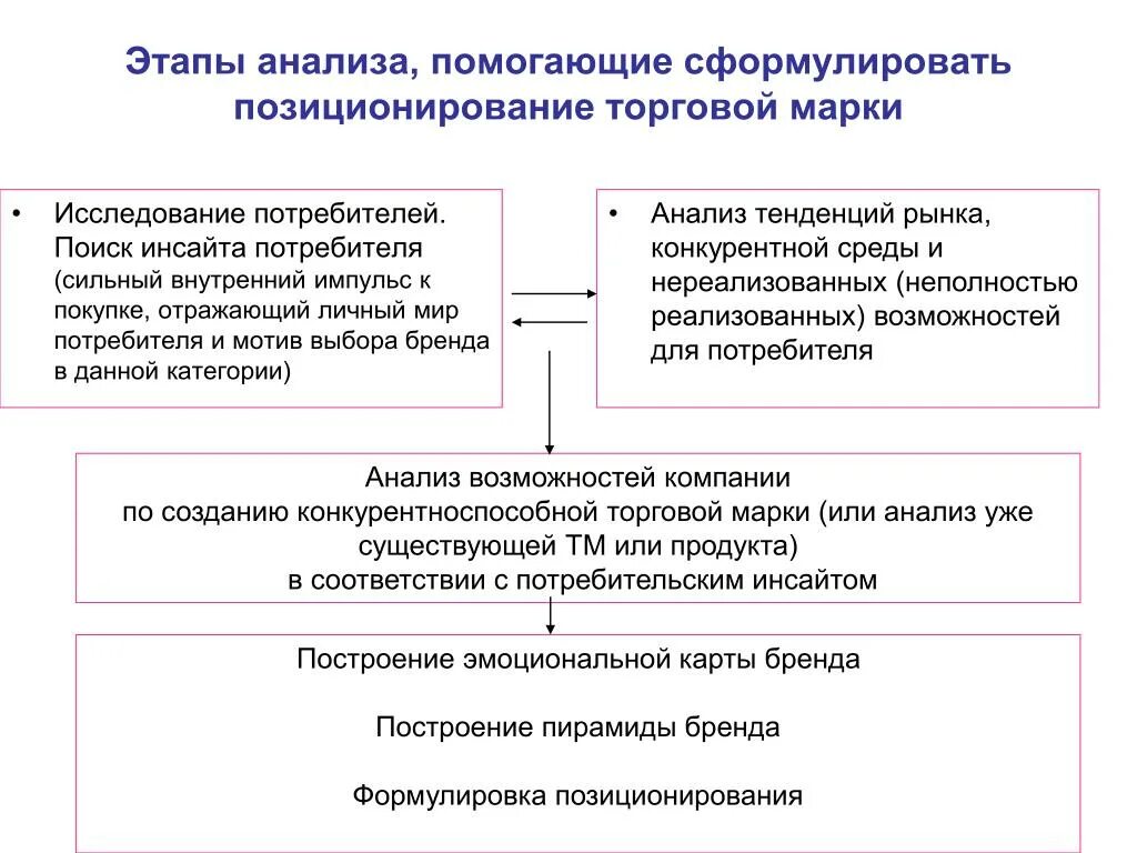 Методы формирования бренда. Этапы анализа трендов. Свод анализ. Этапы разработки бренда. Исследования потребителей бренда.