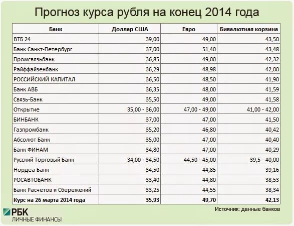 2015 долларов в рублях. Курс доллара в 2014 году по месяцам таблица в России. Курс доллара в 2014 году в России. Курс доллара в 2014 году по месяцам таблица. Курс доллара в 2014 году в России по месяцам.