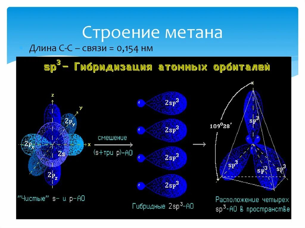 Метан имеет строение. Молекула метана гибридизация. Строение метана. Структура метана. Пространственное строение метана.