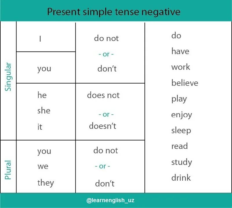 Simple present tense do does. Present simple настоящее простое таблица. Present simple схема. Present simple Tense схема. The simple present Tense.
