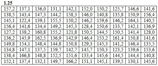 В результате эксперимента получены данные. Линейная зависимость по методу наименьших квадратов. Как делать анализ по табличным данным. В ходе эксперимента были получены данные которые ты видишь в таблице. Статистический ряд частот и относительных частот.