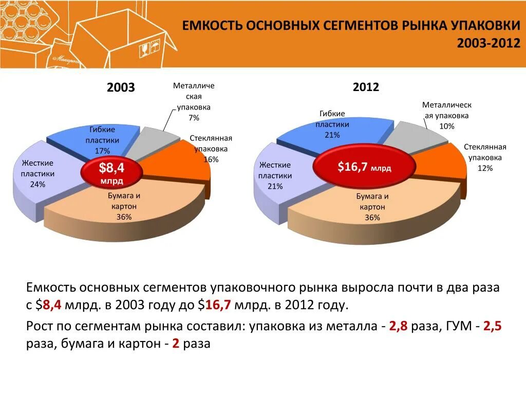 Информация на рынках продаж. Сегменты рынка. Емкость рынка. Сегментация рынка упаковки. Рынок по сегментам.