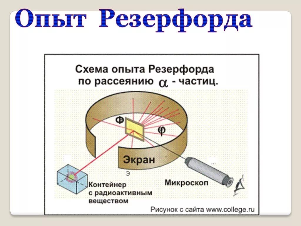 Опыт резерфорда строение атома. Схема опыта резерфорда по рассеянию альфа частиц. опыт резерфорда по рассеиванию альфа частиц.