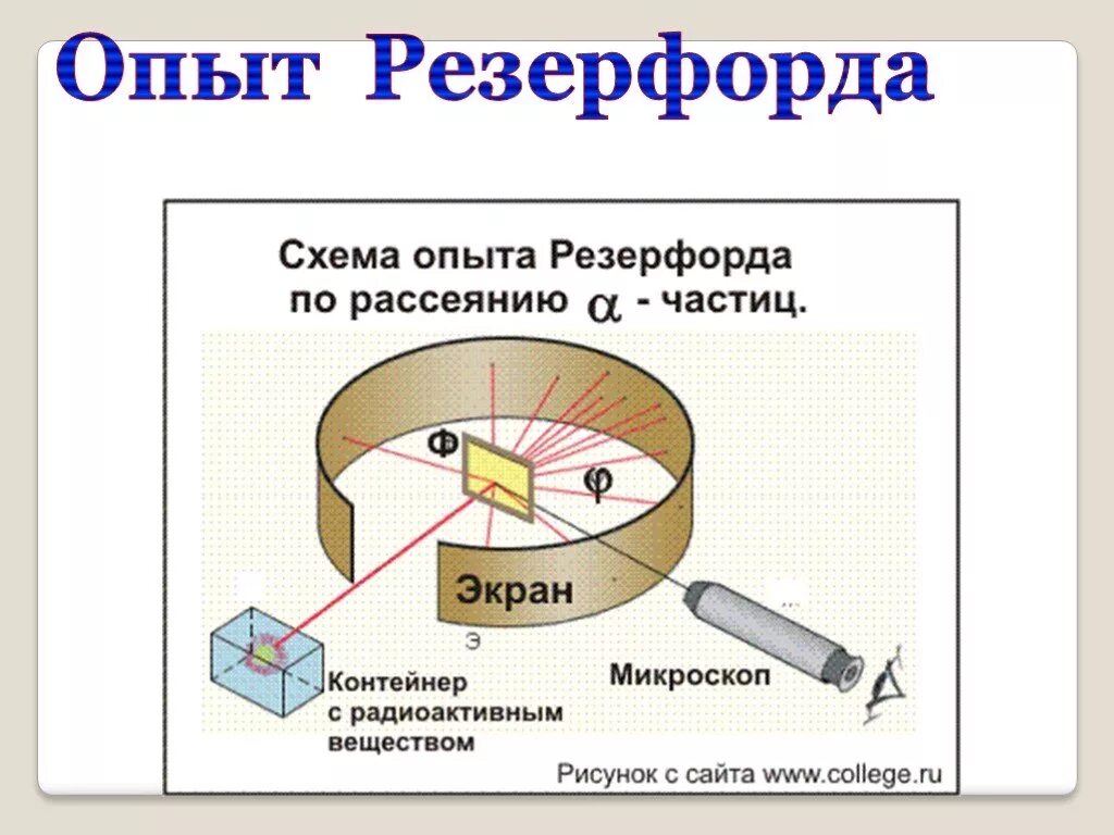 Опыт резерфорда презентация 11 класс. Схема опыта Резерфорда по рассеянию Альфа частиц. Опыт Резерфорда по рассеиванию Альфа частиц. Схема опыта Резерфорда по рассеянию Альфа частиц рисунок.