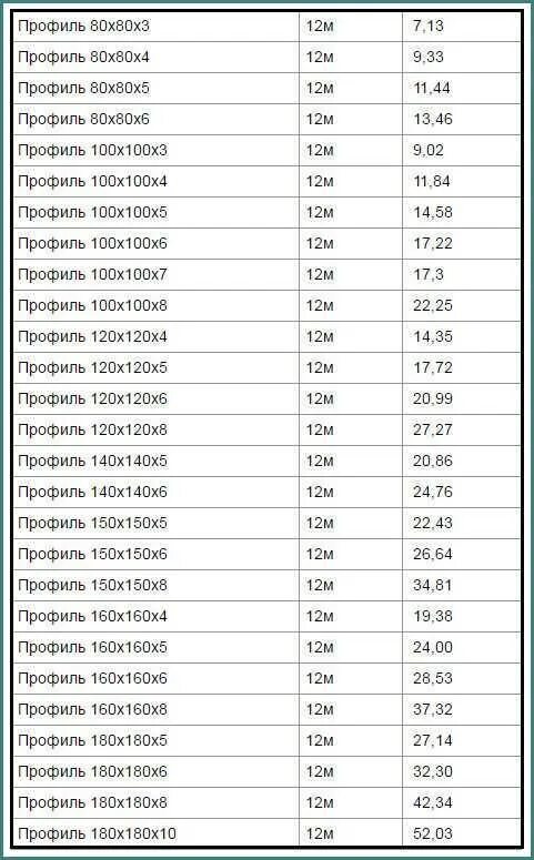 Таблица весов профильной трубы 1 метр. Труба профильная квадратная вес 1 метра таблица. Вес прямоугольной профильной трубы таблица. Масса 1 м профильной трубы.