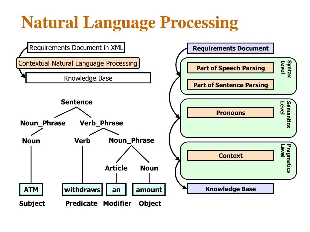 Язык processing. Автоматическая обработка текста (natural language processing). Natural language processing применение. Processing Интерфейс. Обработка естественного языка NLP.