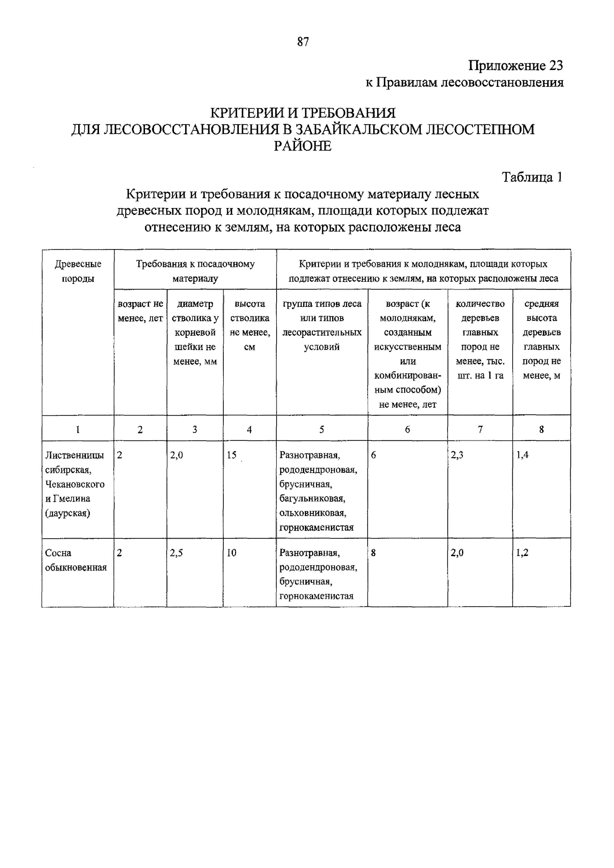 Правила лесовосстановления 1024. Проект искусственного лесовосстановления пример заполнения. Проект лесовосстановления. Программа лесовосстановления. Заявление на лесовосстановление.