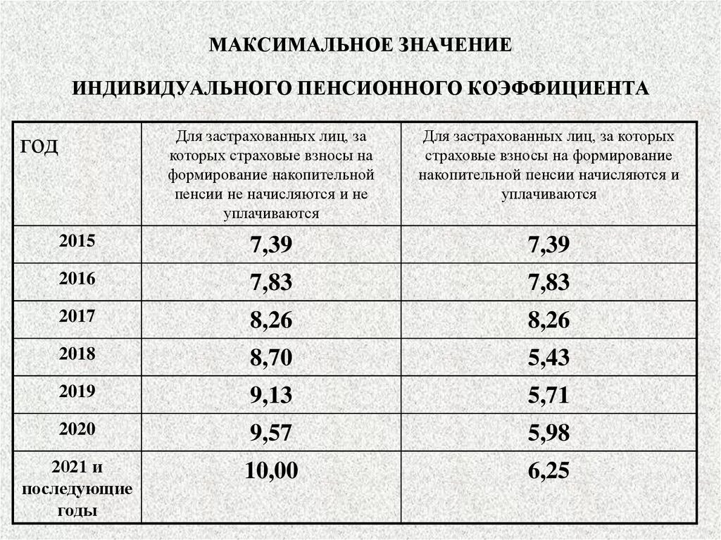 Какой коэффициент для пенсии по годам. Максимальный пенсионный коэффициент. Какой коэффициент для пенсии должен быть. Максимальный коэффициент при начислении пенсии. Пенсии пенсионный коэффициент ИПК - 0.