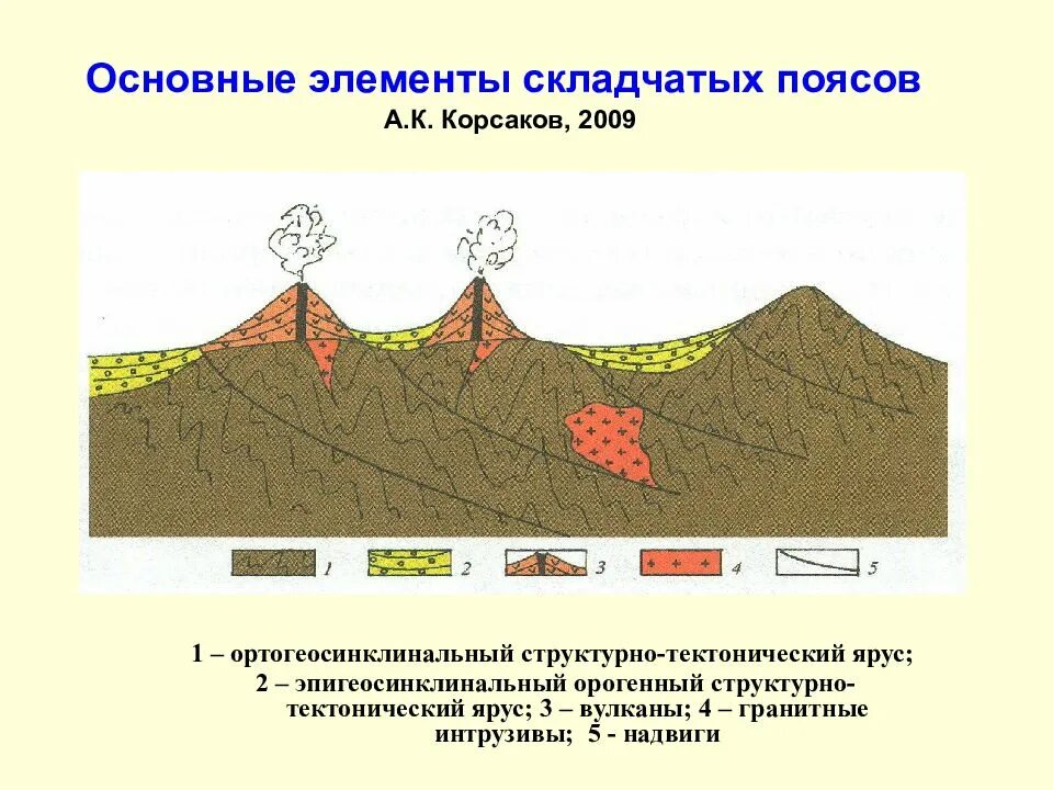 1 строение платформы. Строение складчатых поясов. эпигеосинклинальные орогенные пояса. тектонические элементы. этапы развития складчатых поясов.