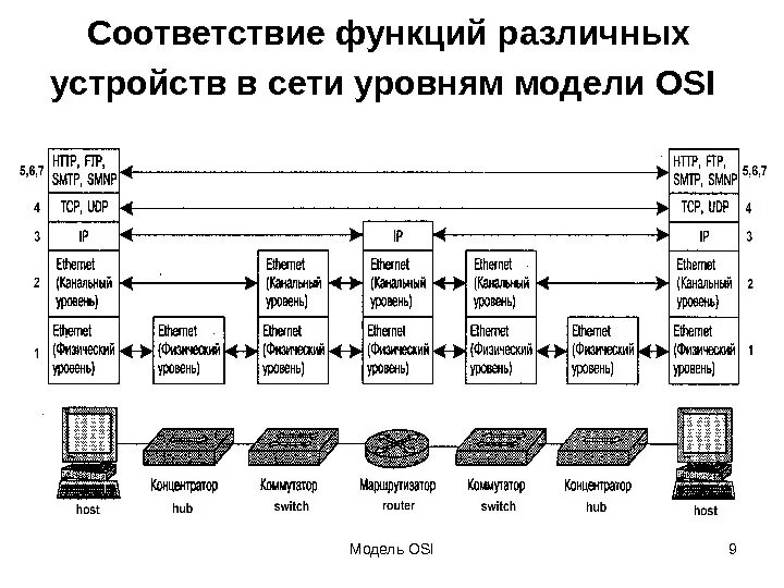 1 уровень оси. Соответствие функций различных устройств сети уровням модели osi. Протоколы 4 уровня osi. Канальный уровень модели osi схема. Модель osi оборудование.