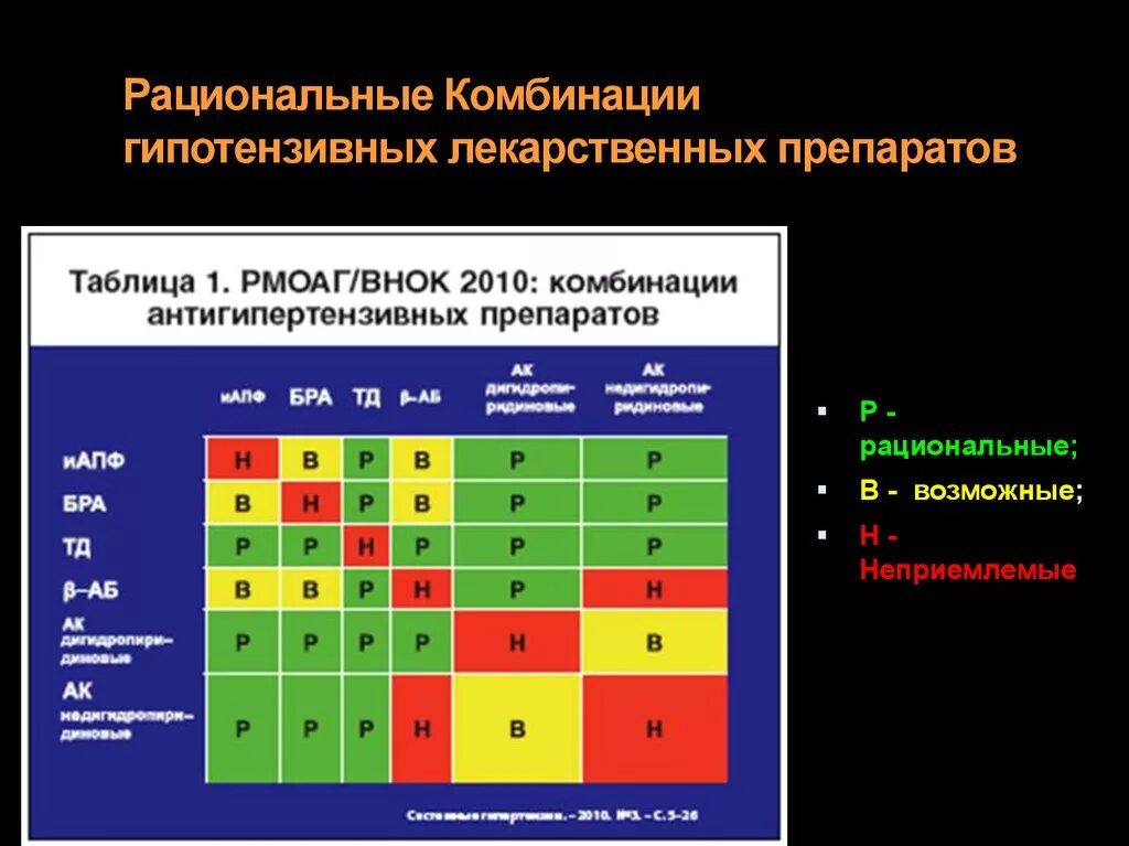 Совместимость лекарственных средств проверить. Нерациональные комбинации антигипертензивных препаратов. Схема рациональные комбинации антигипертензивных.. Возможные комбинации групп антигипертензивных препаратов. Гипотензивные препараты комбинации препаратов.