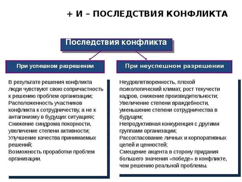 Конфликт последствия и результаты. Конфликт последствия и результаты