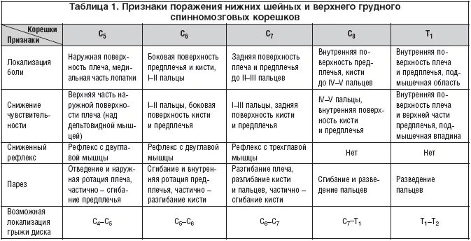 Синдром радикулопатии. Дифференциальный диагноз остеохондроза шейного отдела. Остеохондроз шейного отдела дифференциальная диагностика. Радикулопатия поясничных Корешков. Дифференциальная диагностика радикулопатии.