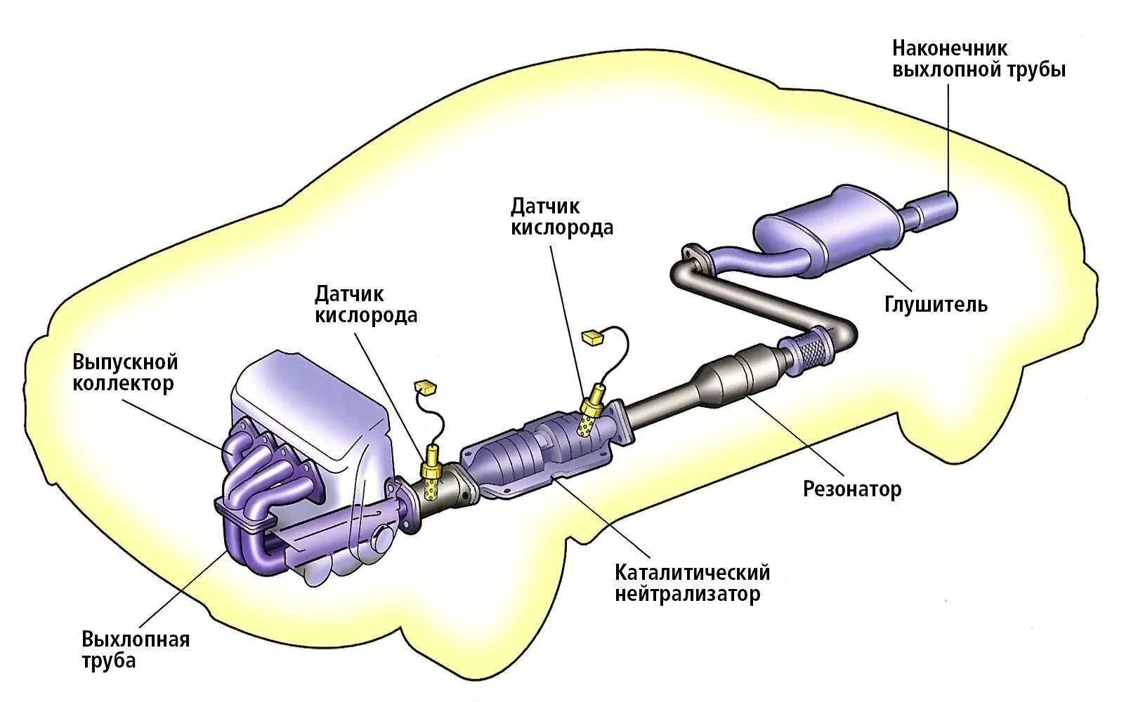 Выхлопная система автомобиля схема. Схема системы выпуска отработавших газов дизеля. Каталитический нейтрализатор отработанных газов схема. Схема выпуска отработанных газов. Резонатор датчика