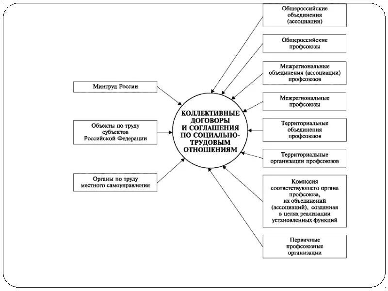 Виды профсоюзных организаций. Профсоюз презентация. Профессиональные объединения. Профсоюзы сущность их деятельности. Соглашение ассоциации и профсоюза.
