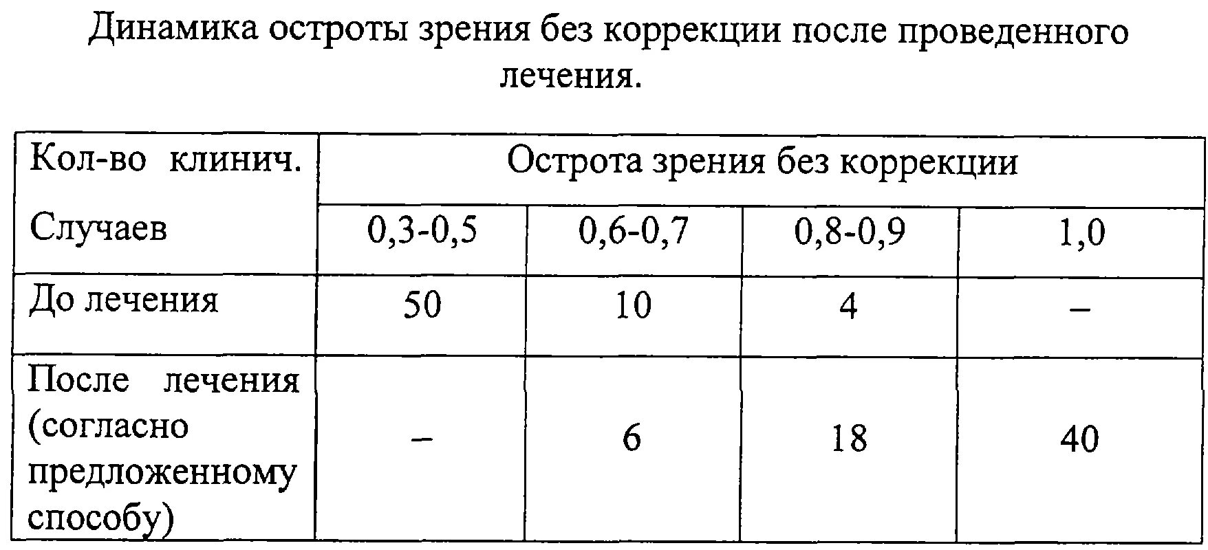 Острота зрения без коррекции. Острота зрения с коррекцией и без коррекции. Острота зрения 0 05 без коррекции. Острота зрения без коррекции 0.01.