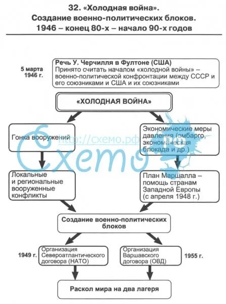 Начало холодной войны таблица. Проявление холодной войны таблица. Периоды холодной войны таблица. Первый этап холодной