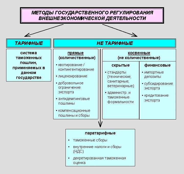 Какие средства экономики применяет государство. Методы гос регулирования внешнеторговой деятельности. Методы таможенного регулирования ВЭД. Вид метода гос регулирования внешнеторговой деятельности. Экономические средства государственного регулирования ВЭД.