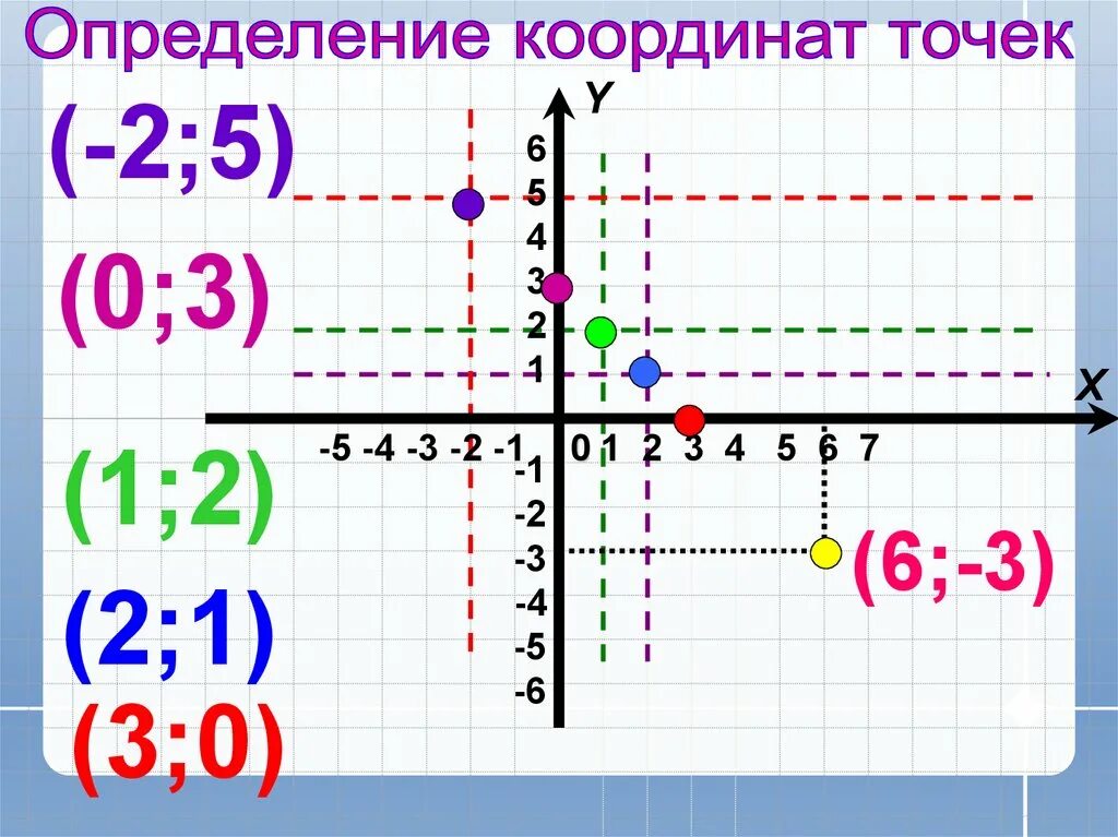 Координатная плоскость 7 класс Алгебра. Координатная плоскость (5;1),(6;2),(6;3). Координаты 4 3. Абсцисса и ордината. Сравнение координатных точек