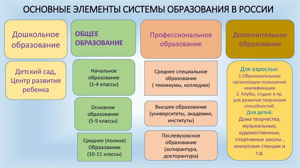 5 9 классы уровень образования. Структура системы образования в рф схема. элементы системы образования в россии схема. основные элементы системы образования в рф схема. образование. основные элементы системы образования в рф.