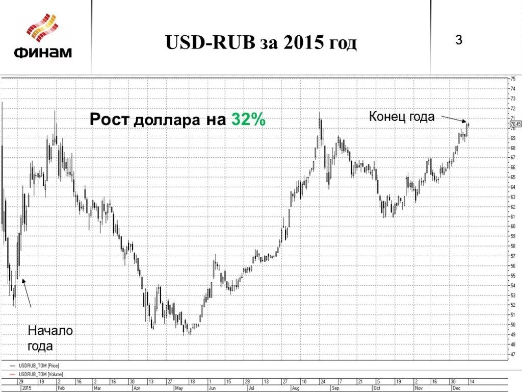 Доллар конца месяца. USD RUB. Доллару конец.