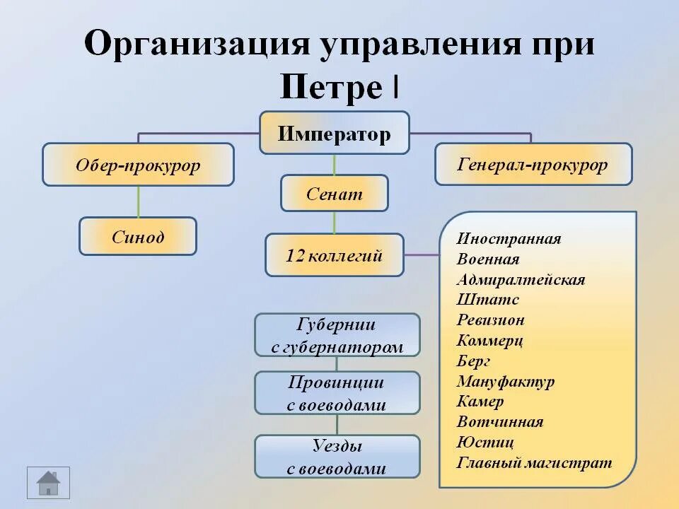 Государственные учреждения при петре 1