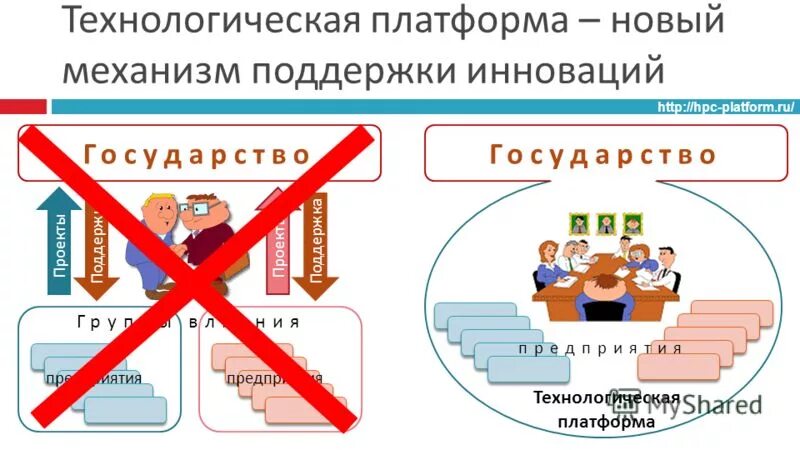 Национальные технологические платформы. Технологическая платформа. Технологическая плат. Третья технологическая платформа. Технологические платформы примеры.