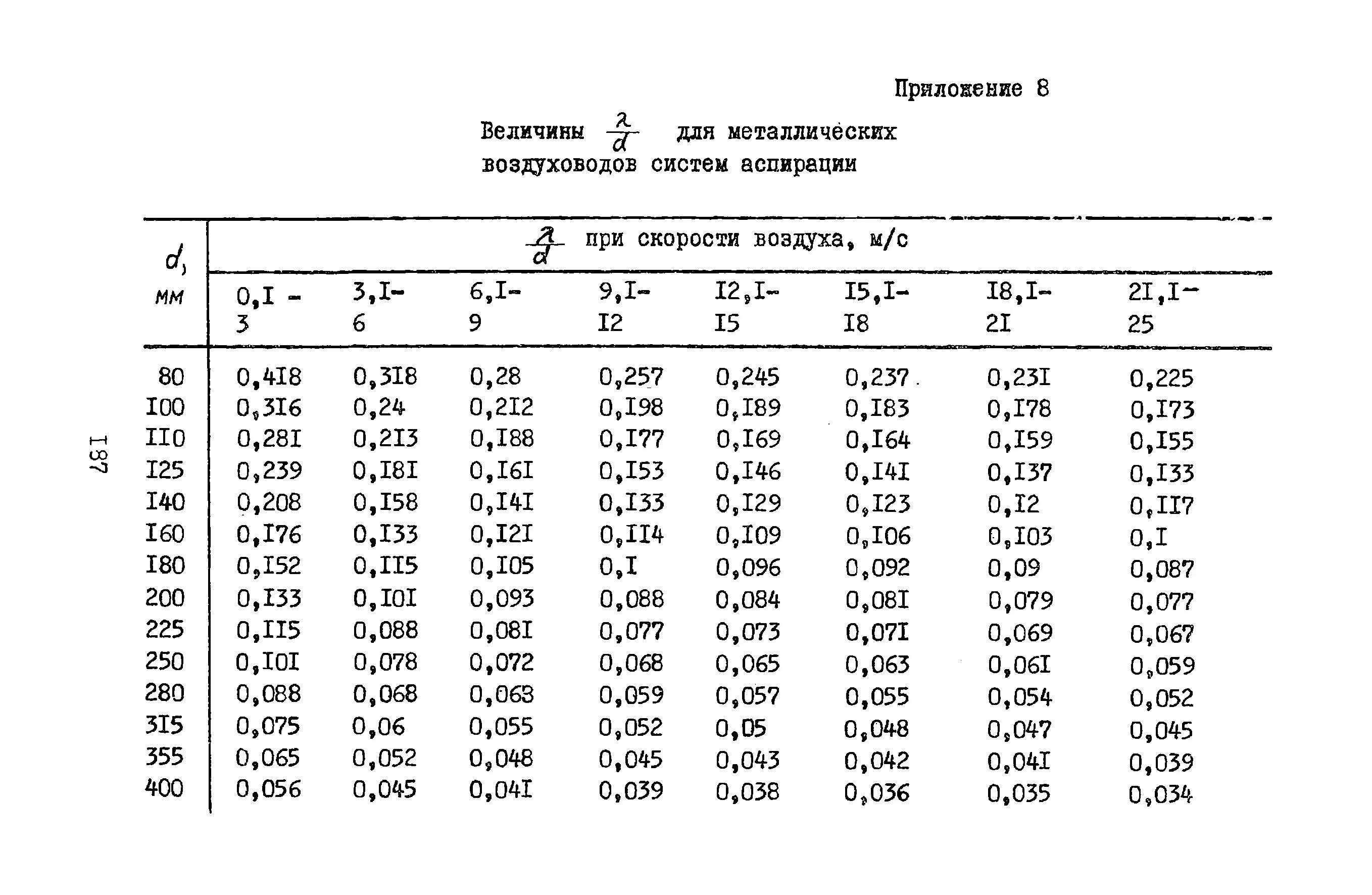 Скорость потока воздуха м с. Таблица расчета воздуховодов вентиляции. Воздуховоды для аспирации нормы. Уклон воздуховодов аспирации. Скорость в воздуховодах аспирации.