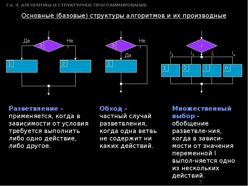 Основы структуры программирования. Структурное программирование схема. структурное программирование блок схема. структурная схема алгоритмов программирования. алгоритмы, структуры алгоритмов, структурное программирование.