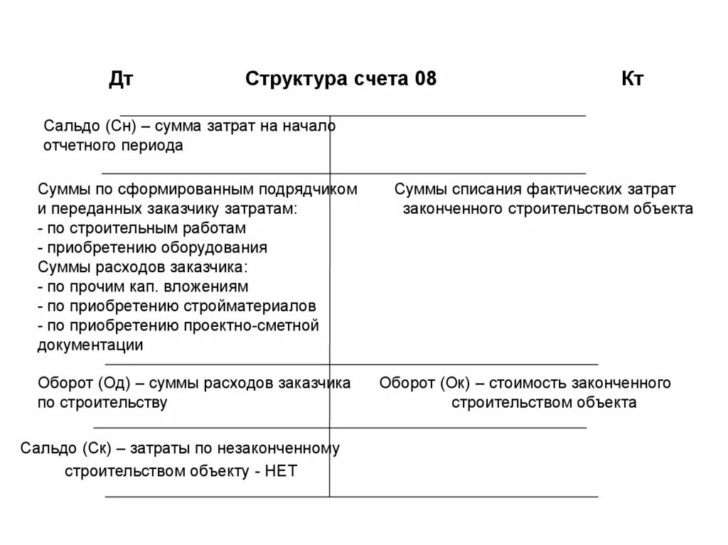 Счет 08 вложения во внеоборотные Активы. Характеристика 08 счета бухгалтерского. Характеристика счета 08 бух учет. Структура 08 счета бухгалтерского учета. 08.04 счет бухгалтерского