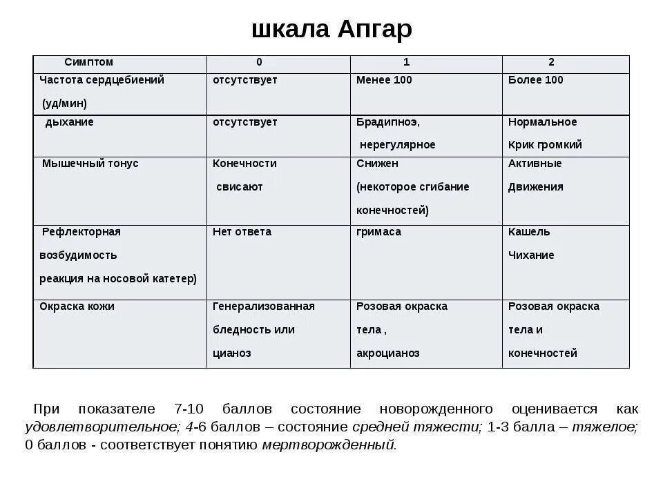 Ребенок родился 8 8 по апгар. Таблица для оценки новорожденного по шкале Апгар. Таблица шкала Апгар с баллами. Клинический признак шкалы Апгар. Шкала для младенцев Апгар новорожденных.