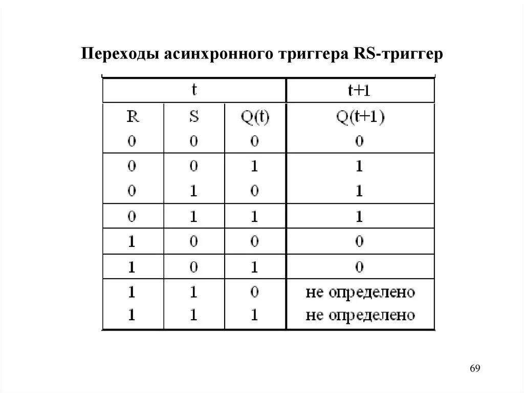 Rs триггер таблица истинности. Таблица переходов RS триггера. Таблица переходов синхронного RS-триггера. Таблица переходов асинхронного JK триггера.