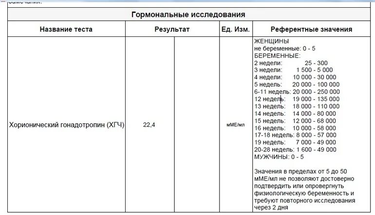 Ждем результат хгч. ХГЧ анализ расшифровка бета-ХГЧ. Норма результатов анализа ХГЧ при беременности. Анализ ХГЧ расшифровка результатов при беременности. Анализ бета ХГЧ расшифровка.