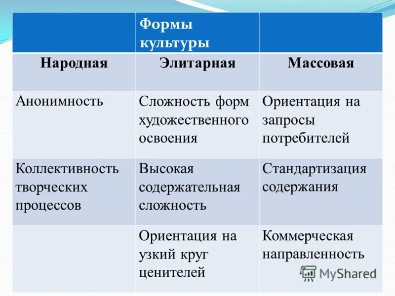 Таблица народная и массовая. Характеристика основных форм культуры. Народная массовая и элитарная культура таблица. Виды культуры массовая элитарная народная. Формы культуры народная массовая элитарная.