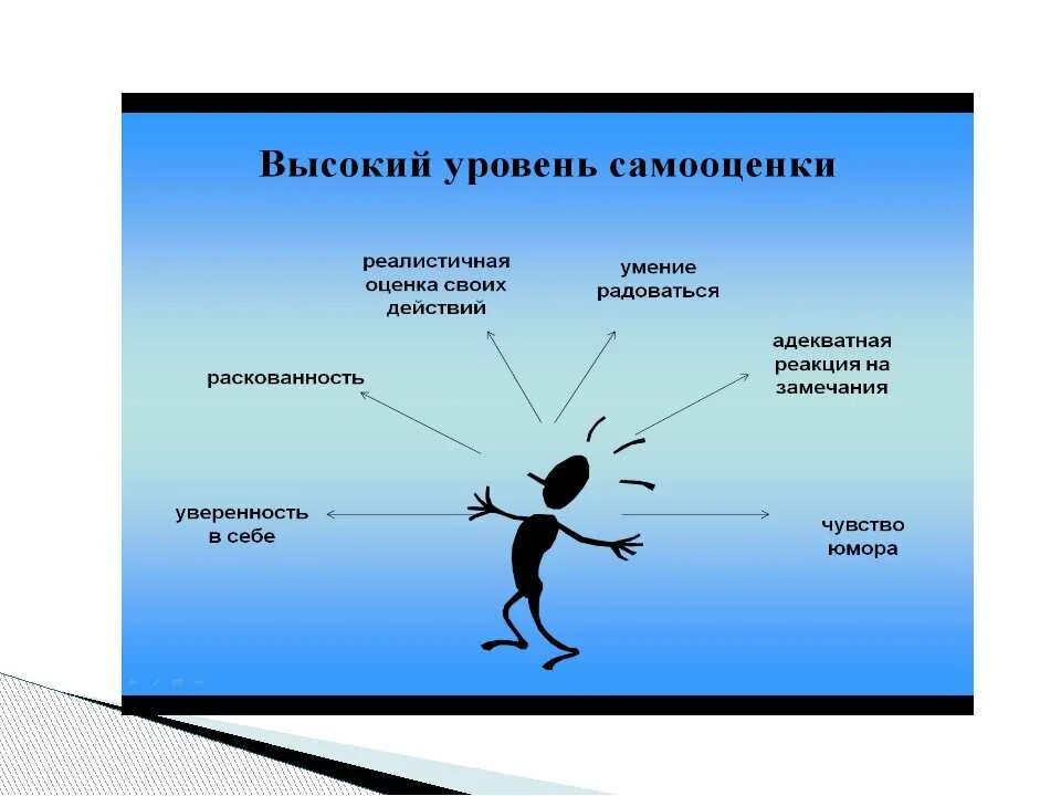 Человек проявляется в действии. Высокий уровень самооценки. Низкий уровень самооценки. Высшее проявление самооценки это. Уровень самооценки повышается.