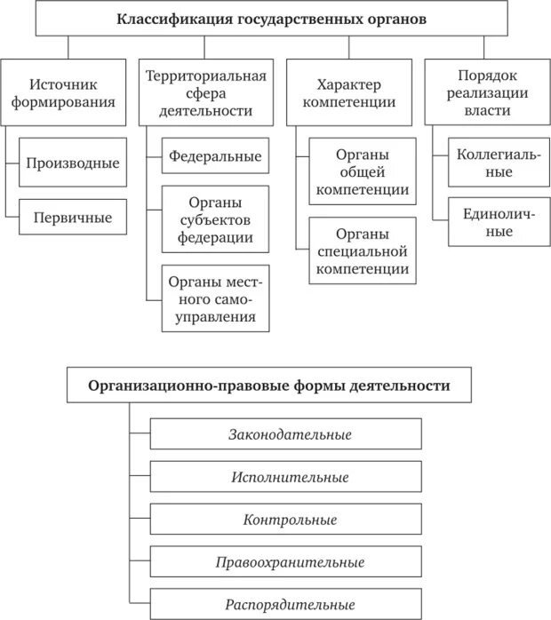 Классификация органов государственной власти таблица. Органы государства и их классификация ТГП. Классификация органов государства ТГП. Классификация органов государства схема.