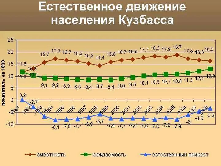 Естественное движение населения это. Естественное движение населения России. Естественное и механическое движение населения. Статистика естественного движения населения.