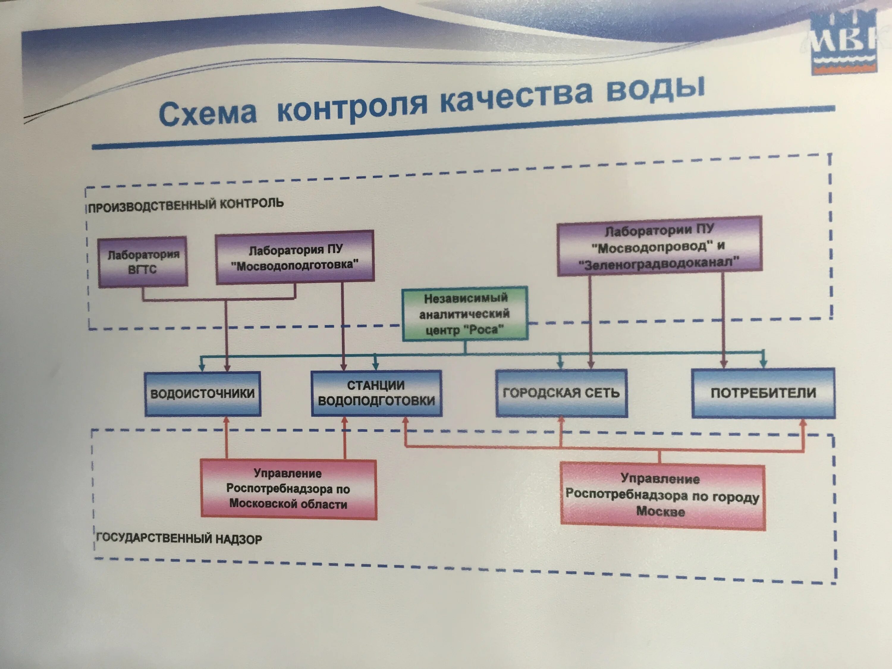 Производственный контроль горячей воды. Схема организации производственного и лабораторного контроля. Схемы лабораторного контроля качества. Контроля качества в лаборатории схема. Виды контроля качества воды.