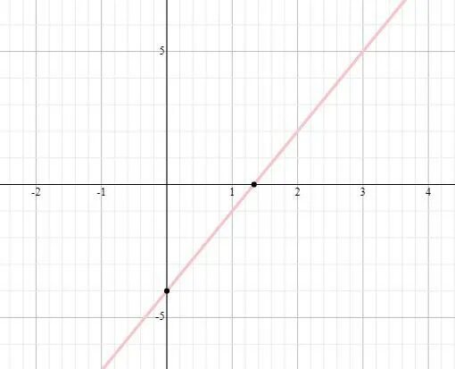 Уравнение y=x график. X Y 3 график уравнения. Построение графиков уравнения y=4x. График уравнения y-3x=4. Постройте график уравнения x y 3 0