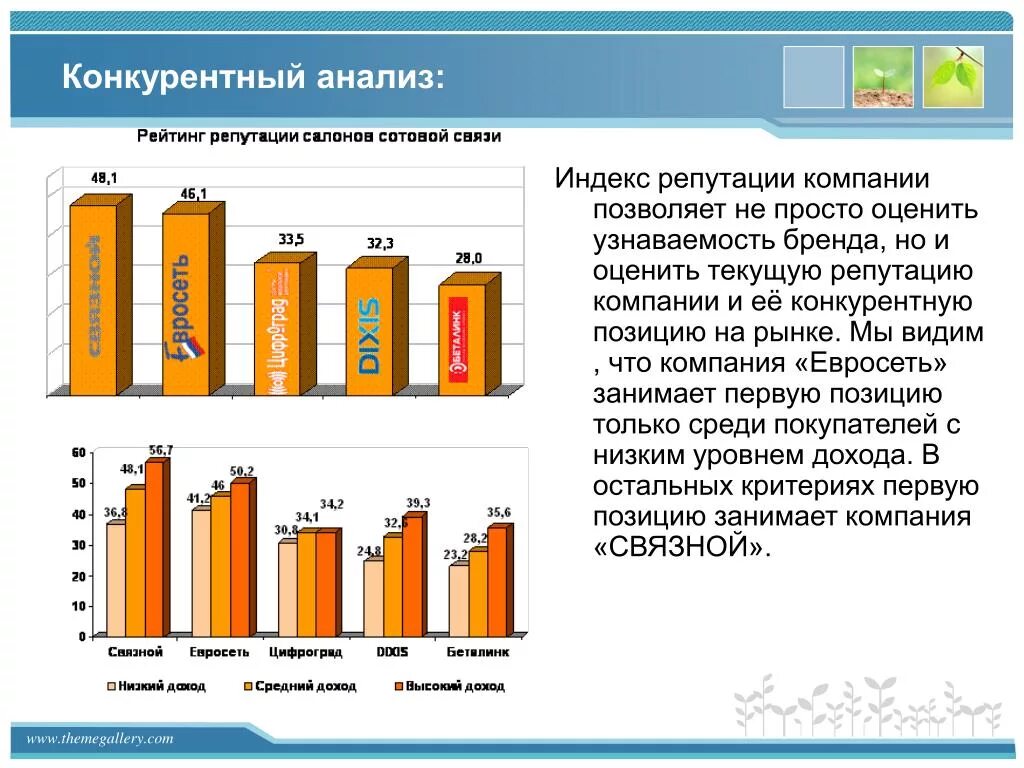 Аналитическая компания рынка. Анализ репутации компании. Анализ конкурирующих брендов. Индекс репутации бренда. Индекс узнаваемости бренда.