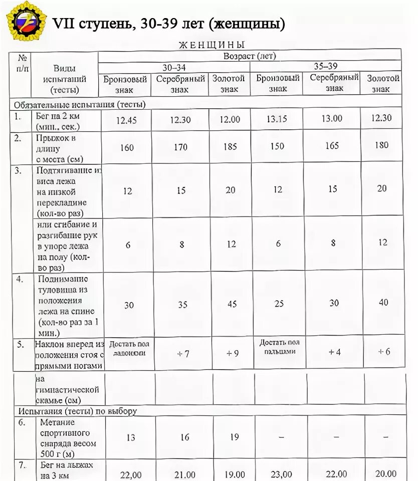 Нормы гто для мужчин 30 39 2024. Нормы ГТО для студентов вузов таблица. ГТО 1994 года нормы. Нормы ГТО по возрастам для женщин 32 года. Норматив ГТО отжимания 17 лет.